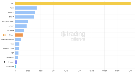 Market Cap Comparison: Select Assets