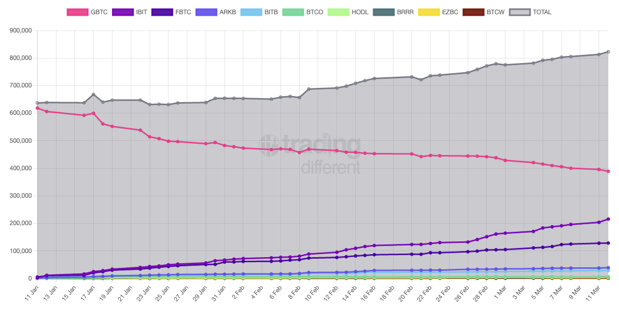 BTC Spot ETF Holdings