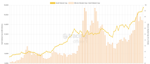 Bitcoin vs Gold: Historical Supply Evolution Comparison and Emission Rate
