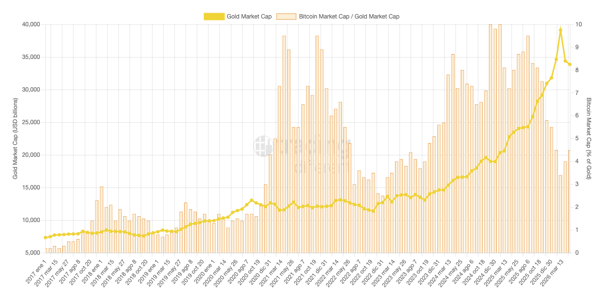 Bitcoin vs Gold