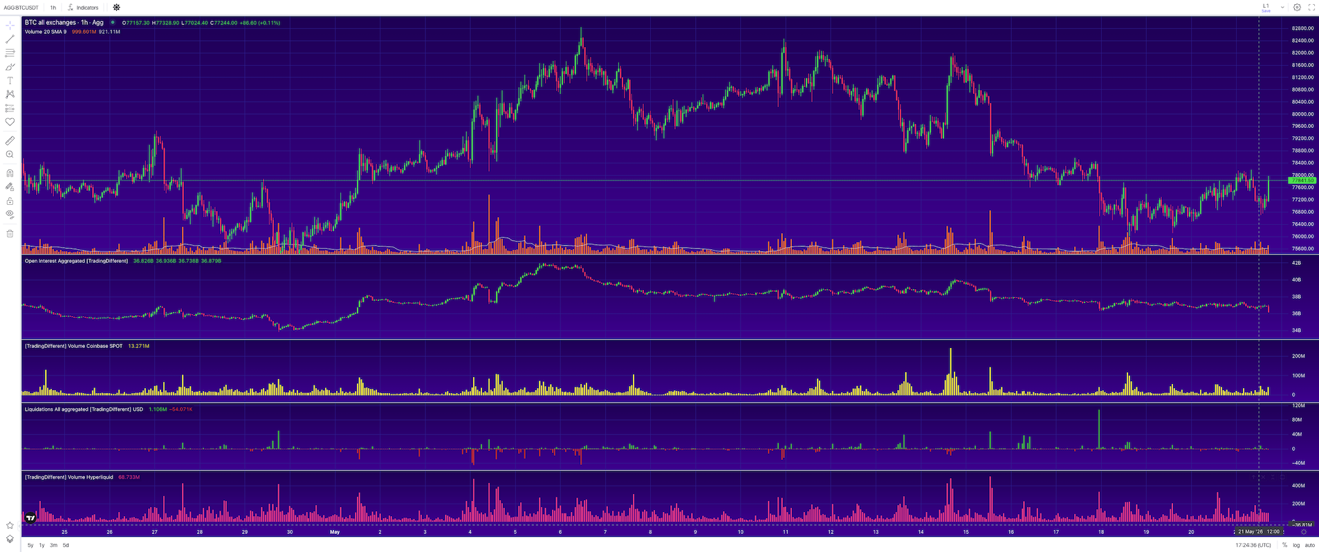 Bitcoin Aggregated Data