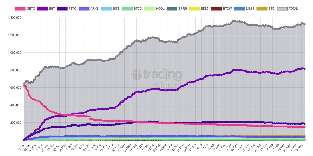 ETF & Companies: Bitcoin Holders